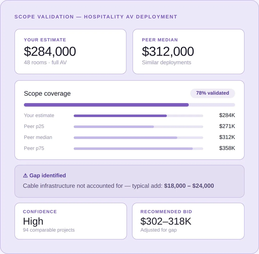 Noevant scope validation — your estimate compared against peer deployments, with the gap and a recommended bid